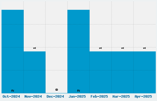 Zodiac 02 Font Download Stats