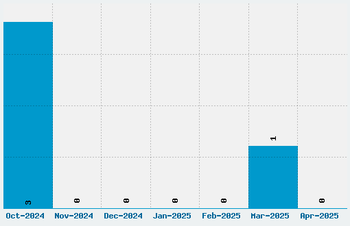 Zodiac 03 Font Download Stats