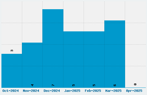 Zombie Font Download Stats