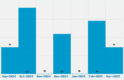 Zombified Font Download Stats