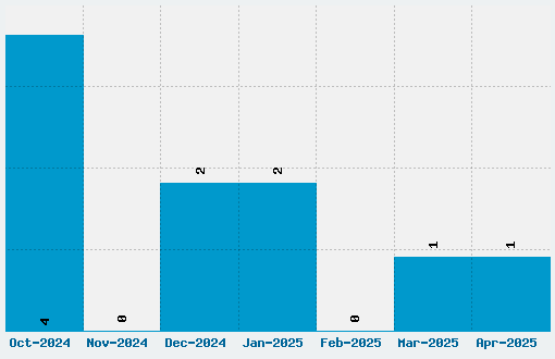 Zrnic Font Download Stats