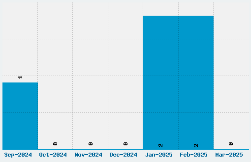 ZX81+Spectrum Font Download Stats